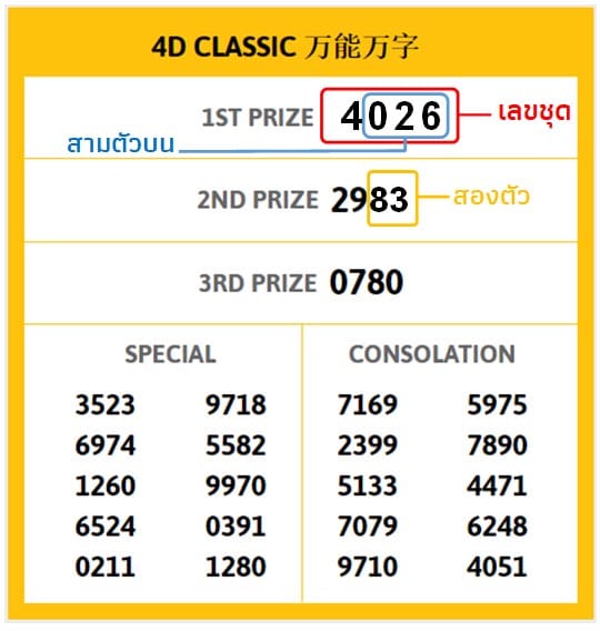 รูปแบบของการออกรางวัล หวยมาเลย์ Magnum4D
